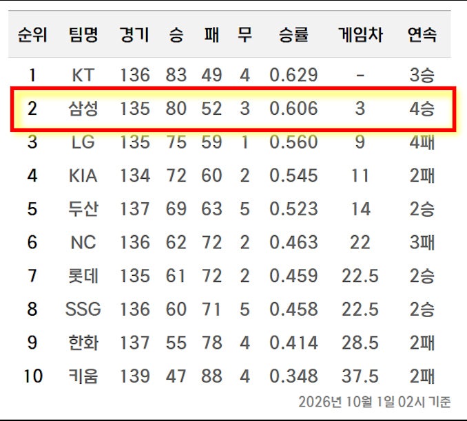 "KT 또 9회말 뒤집었어? 그래도 끝까지 쫓아간다!"… [9/30 라팍 리뷰] 한화 6:2 완파하고 80승 밟....