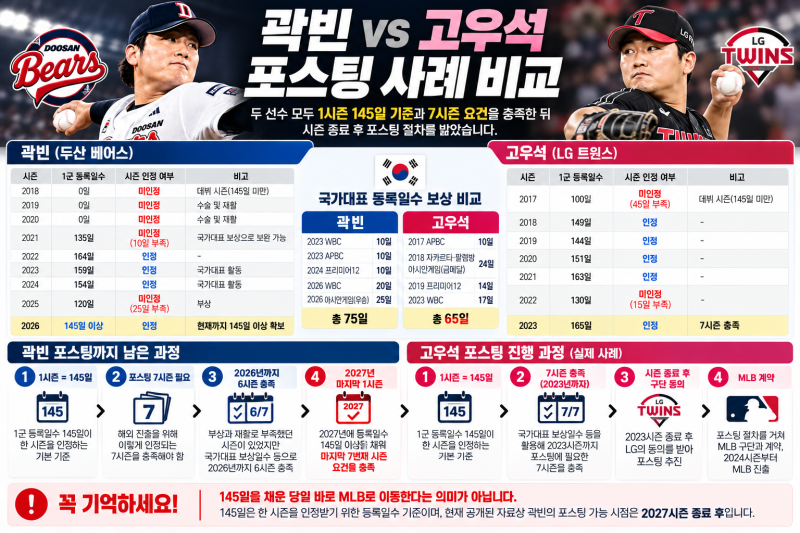 곽빈 메이저리그 진출 등록일수 얼마나 남았나? 포스팅은 언제 가능할까