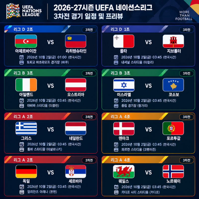2026-27시즌 UEFA 네이션스리그 3차전｜8경기 프리뷰 및 관전 포인트