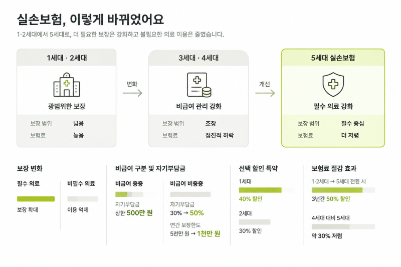 5세대 실손보험 변경, 후회하지 말고 꼭 확인하세요