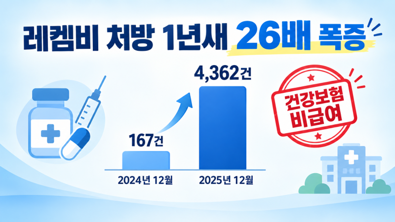 레켐비 처방 26배 폭증, 연 5000만원 약값인데