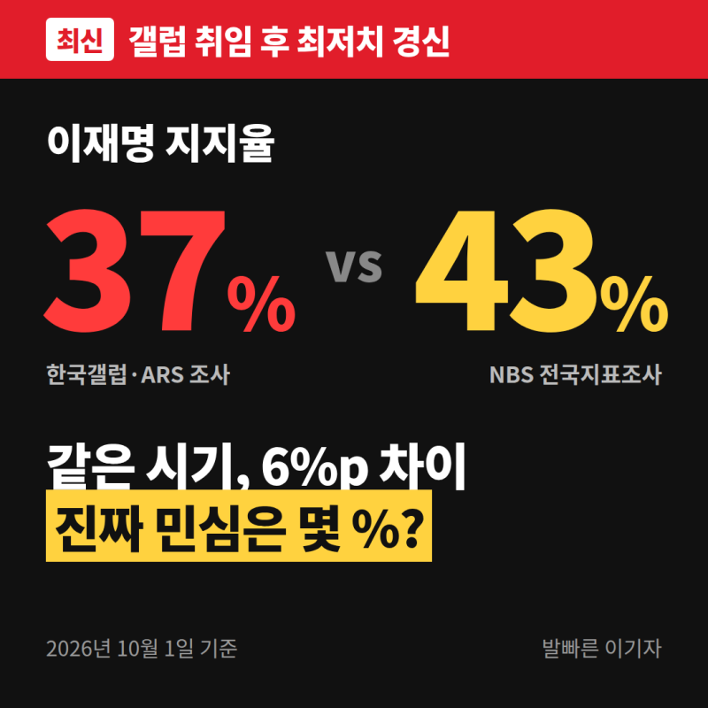 이재명 지지율 최신 정리, 조사기관 5곳 37~43%로 엇갈린 이유 (10월 1일 기준)