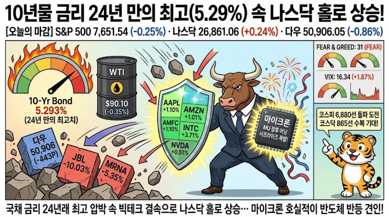 [1001 미국 증시 마감] : "10년물 금리 24년 만의 최고치(5.29%) 속 나스닥 26,861선 홀로 상승!"