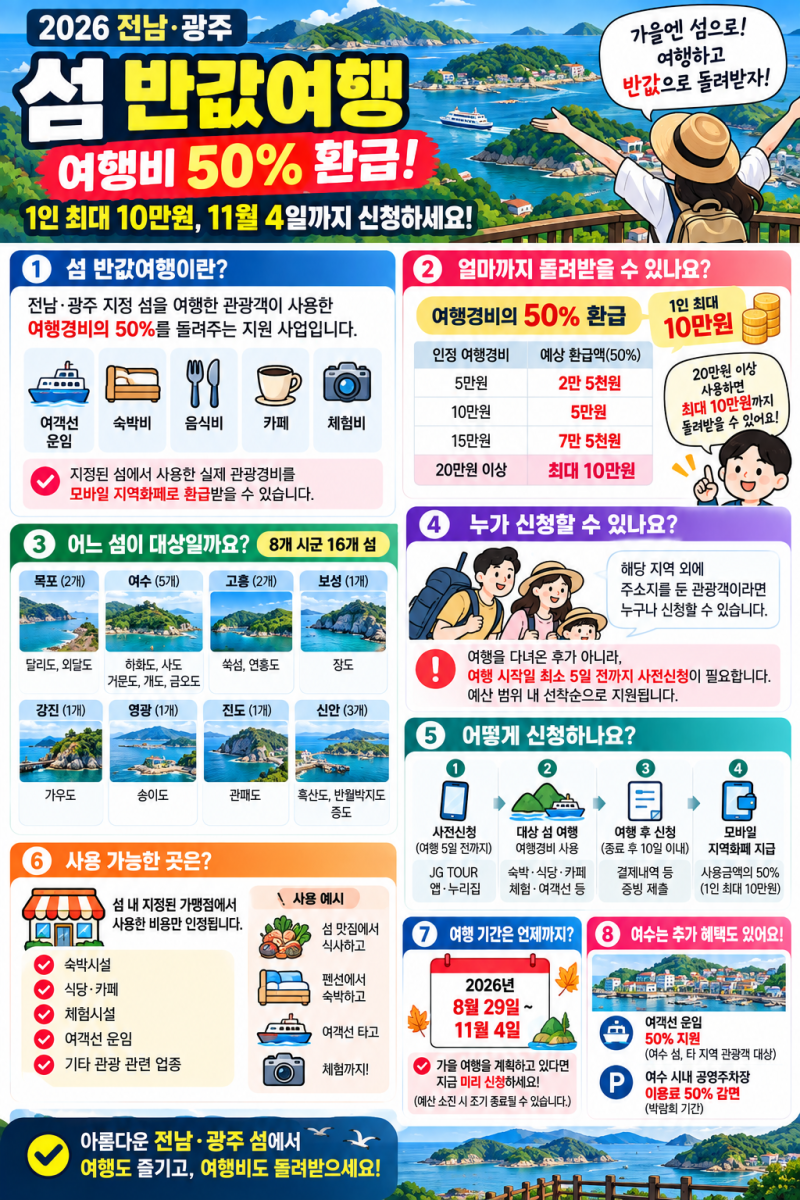 2026 섬 반값여행 50% 환급｜1인 최대 10만원, 11월 4일까지 신청