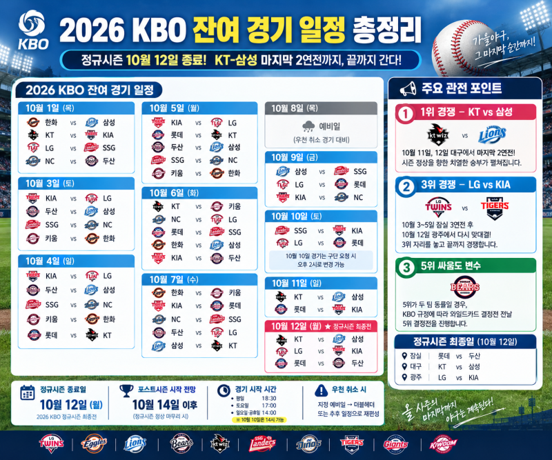 2026 KBO 프로야구 잔여 경기 일정 총정리｜정규시즌 10월 12일 종료, 마지막까지 순위 경쟁