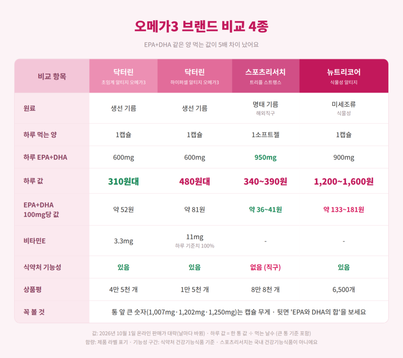 닥터린 하이퍼셀 vs 초임계 vs 스포츠리서치 vs 뉴트리코어 식물성 오메가3, EPA+DHA 같은 양 먹....