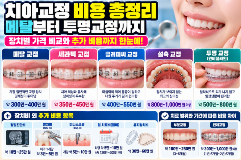 치아교정 비용 총정리: 메탈부터 투명교정까지 장치별 가격 비교