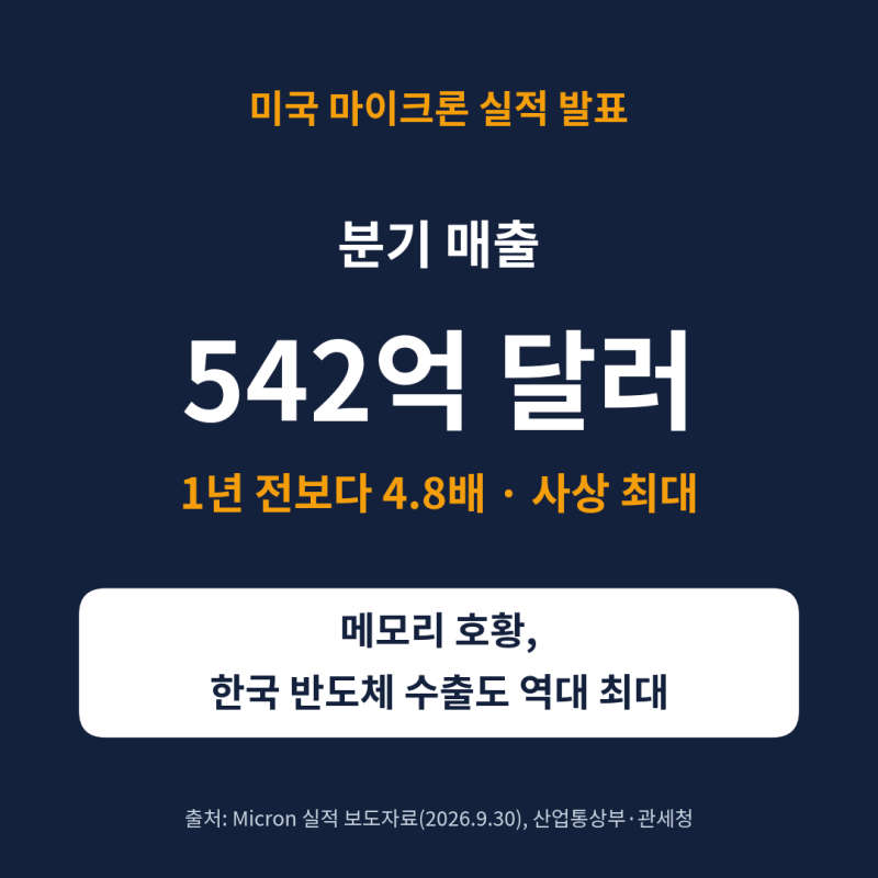 마이크론 분기 매출 542억 달러 '사상 최대', 메모리 호황은 한국 수출로 이어질까