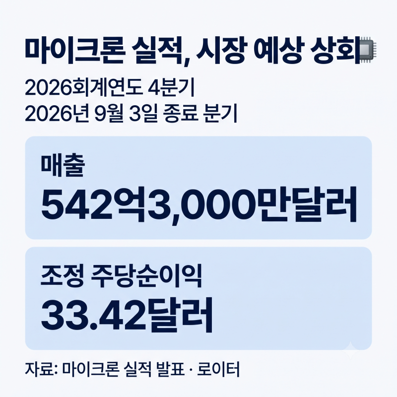 마이크론 실적 ‘예상 상회’, 삼성전자·SK하이닉스에도 좋은 소식일까?