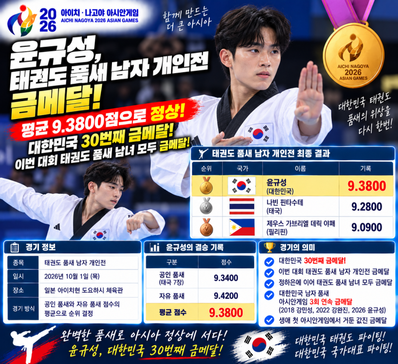 윤규성, 태권도 품새 남자 개인전 금메달! 9.3800점 정상…대한민국 30번째 金