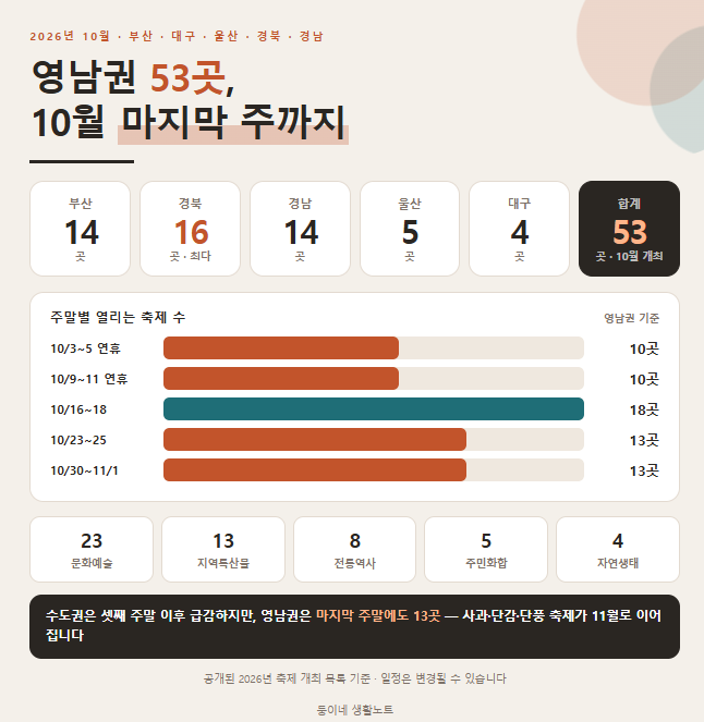2026년 10월 부산·대구·울산·경북·경남 가을축제 총정리｜영남권 53곳