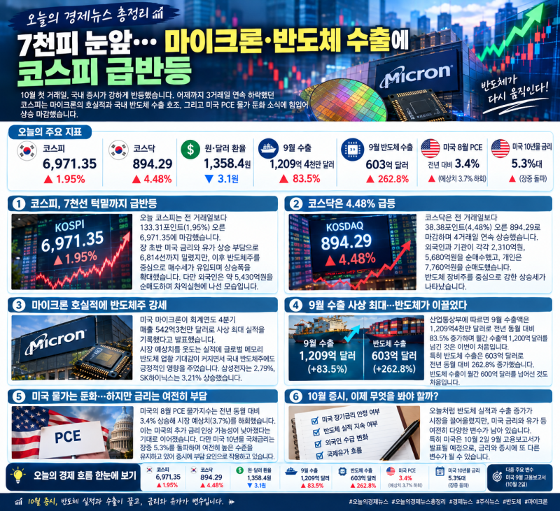 오늘의 경제뉴스 총정리｜7천피 눈앞…마이크론·반도체 수출에 코스피 급반등