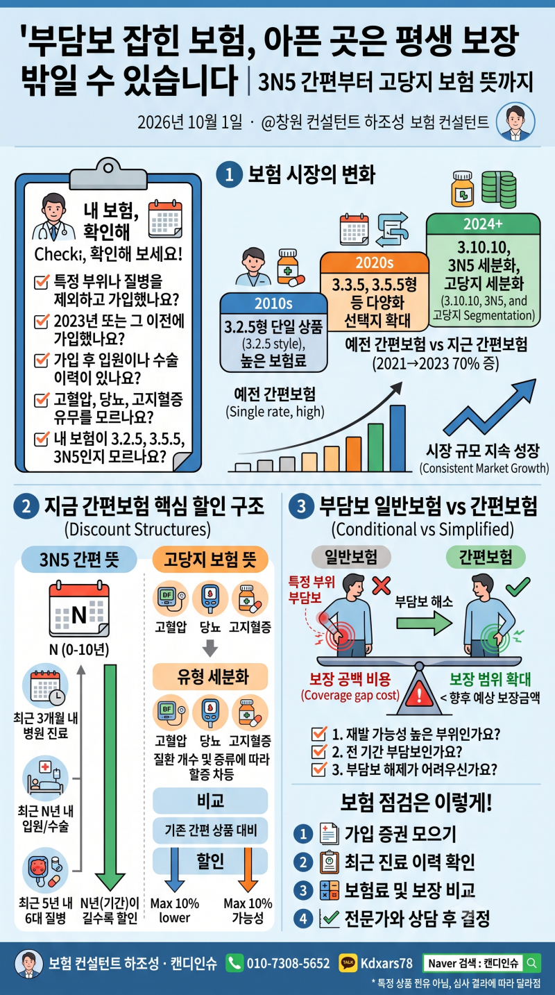 부담보 잡힌 보험, 아픈 곳은 평생 보장 밖일 수 있습니다 | 3N5 간편 뜻부터 고당지 보험 뜻까....