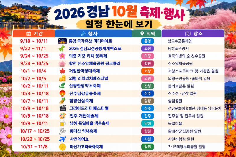 2026 경남 10월 가볼만한 곳｜가을 축제·행사 일정 총정리