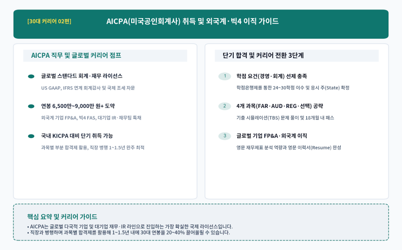 [30대 커리어 02편] AICPA(미국공인회계사) 완벽 가이드: 연봉 6,500만~9,000만 원+ 외국계 FP&A·빅4 ....