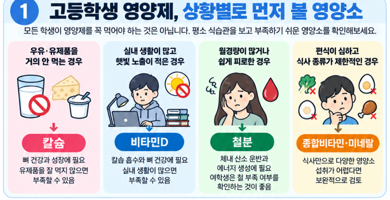 고등학생 영양제 뭐가 필요할까? 비타민D·칼슘·철분 고르는 기준 정리