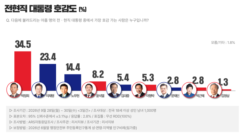 [9월 정기조사] 전현직 호감도 "박정희 34.5% 단독선두···범보수 호감도 52% 첫 과반", 2028총선 ....