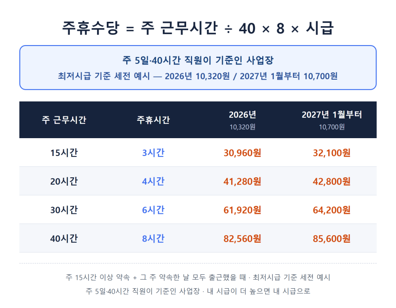 주휴수당 계산, 약속한 근무가 주 15시간 이상이고 그 주 개근이면 생긴다 — 하루 빠진 주·....
