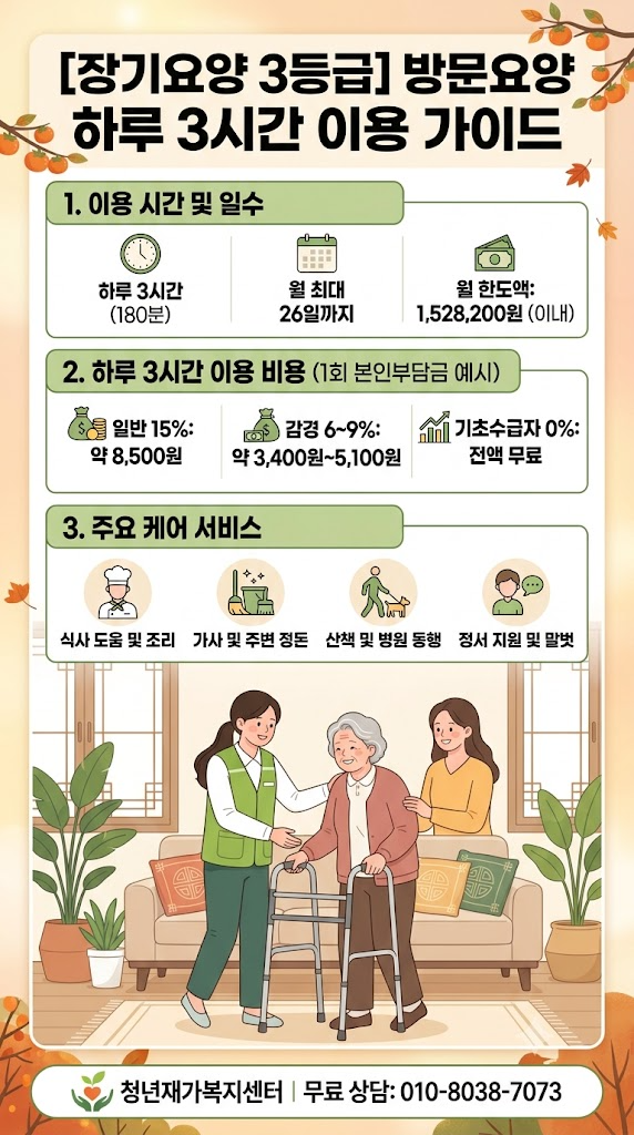 방문요양 하루 3시간 비용은 얼마? 이용 시간·일수·본인부담금 완벽 정리｜청년재가복지센....