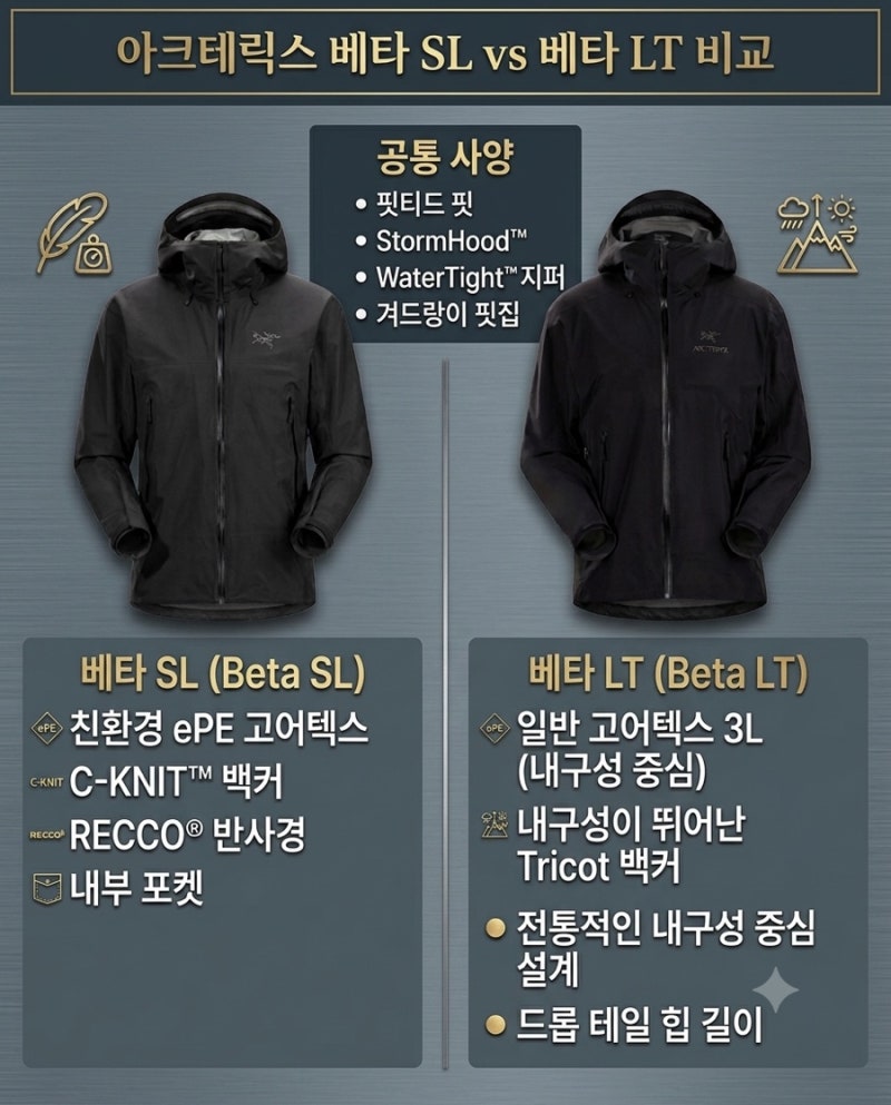 아크테릭스 바람막이 고어텍스 경량 자켓 후기 , 베타 SL ,베타 LT와 비교해본 차이점