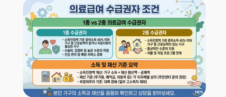 의료급여 수급권자 조건, 1종·2종 자격과 소득기준