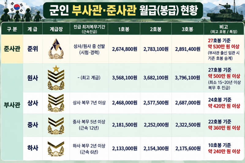 2026 부사관 계급, 진급조건, 급여 총정리! 하사·중사·상사·원사 호봉별 기본급과 수당 구조!