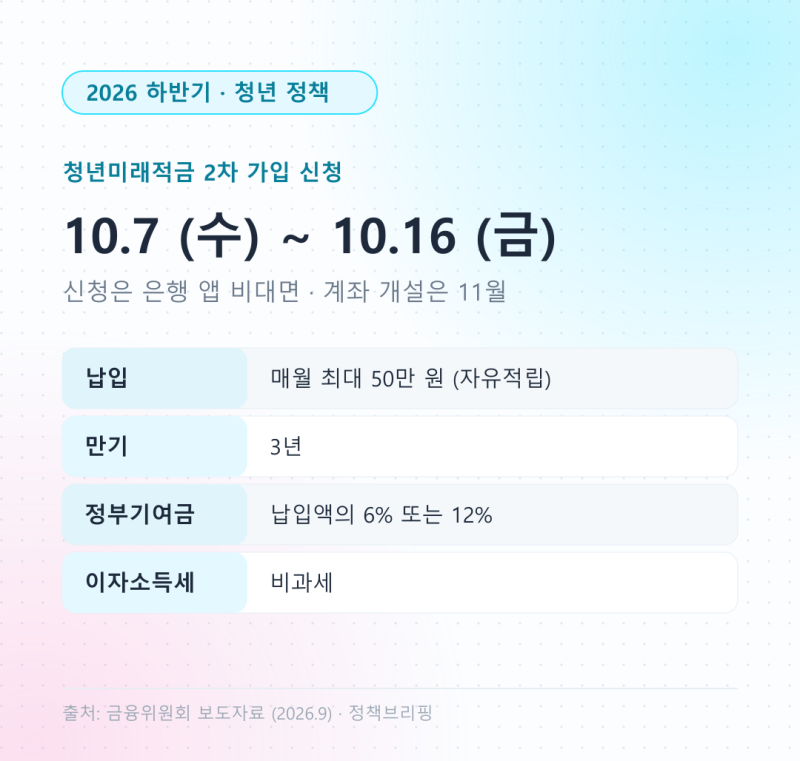청년미래적금 2차 신청 일정/가입 자격/만기 수령액/청년도약계좌 갈아타기 총정리