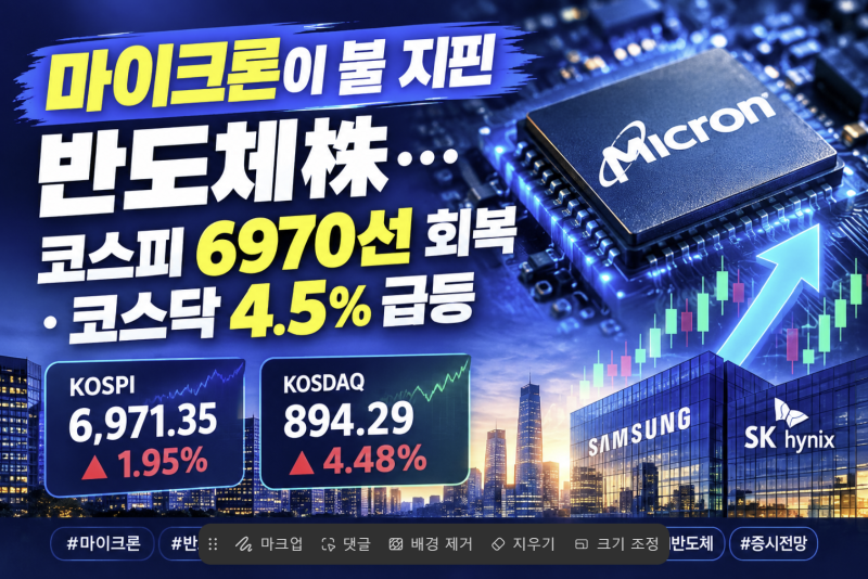 [증시브리핑] 마이크론이 불 지핀 반도체株…코스피 6970선·코스닥 4.5% 급등