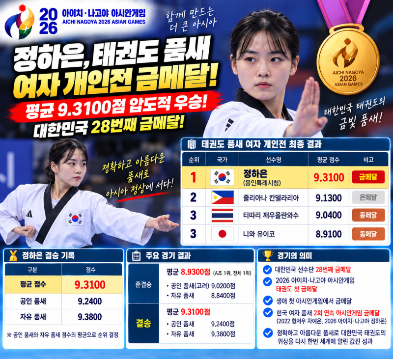 정하은, 태권도 품새 여자 개인전 금메달! 9.3100점 압도적 우승…대한민국 28번째 金