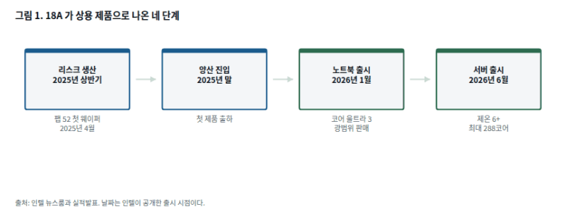 인텔 18A 노트북은 왔는데 파운드리 고객은 왜 안 올까요