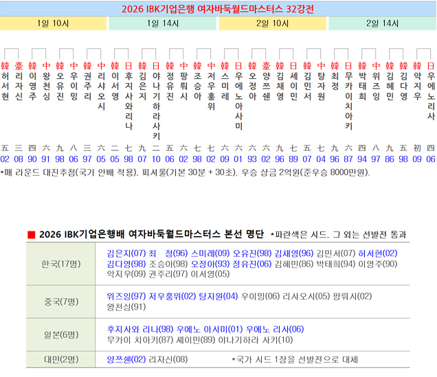 2026.10.1. IBK 기업은행배 여자바둑 월드마스터스 32강 대진표 및 일정 경기시간, 우승 상금, 출....