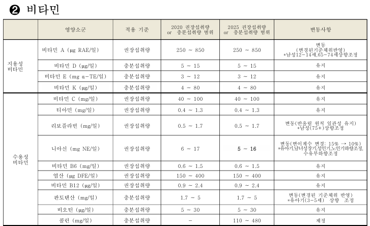 두돌아기 비타민 섭취권장량(권장섭취량/상한섭취량)