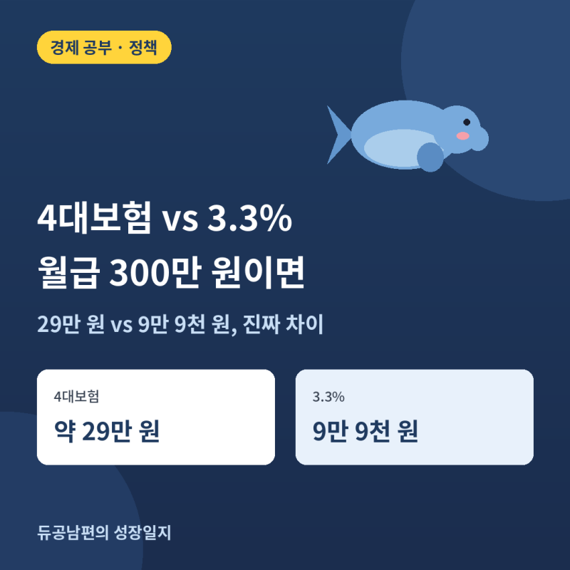[정보/정책] 4대보험 vs 3.3% 직접 계산 - 월급 300만 원이면 29만 원 vs 9만 9천 원, 진짜 차이는?