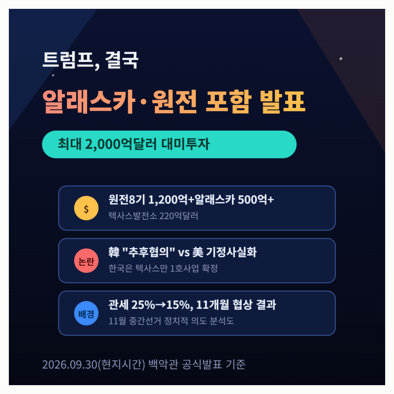 트럼프, 결국 알래스카 LNG·원전 8기까지 포함해 대미투자 발표