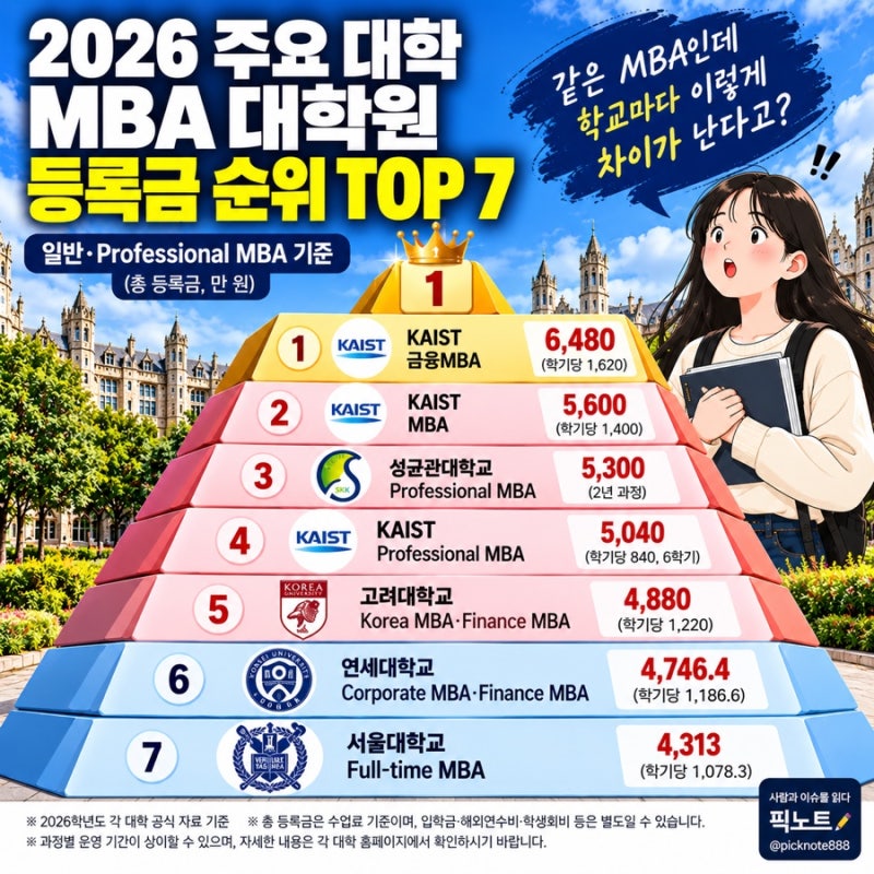 MBA 학비가 9,500만원? 서울대·연세대·고려대·KAIST 등록금 비교해보니
