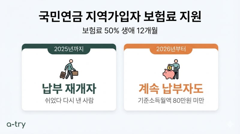 국민연금 지역가입자 보험료 지원 (계속 내던 사람도 받지만 생애 12개월 한 번입니다)