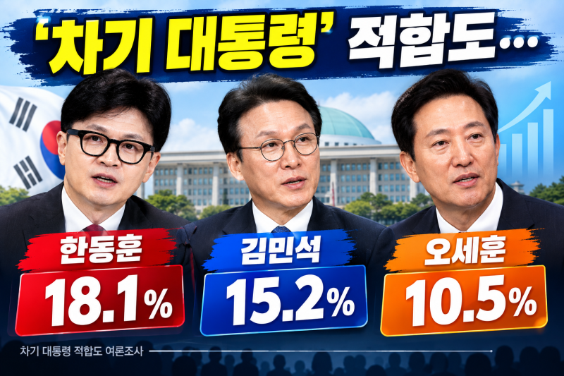[공유]‘차기 대통령’ 적합도…한동훈 18.1% 김민석 15.2% 오세훈 10.5% [에이스리서치]