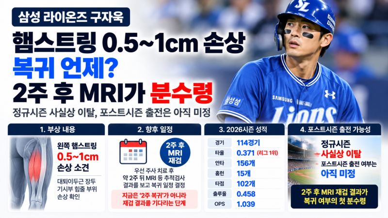 구자욱 햄스트링 0.5~1cm 손상, 복귀 언제? 2주 후 MRI가 분수령