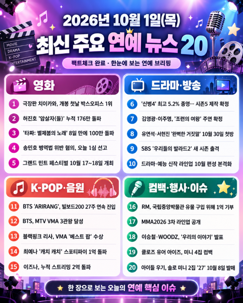 2026년 10월 1일 최신 연예 뉴스 Top 20｜치이카와 박스오피스 1위·BTS 빌보드·최예나 1억 스트리....