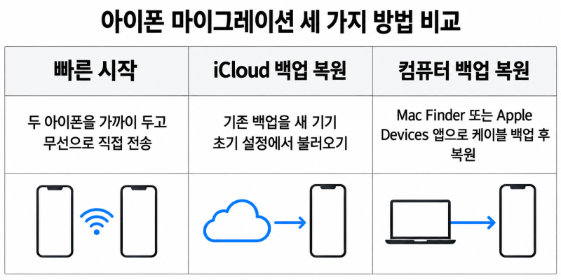 아이폰 마이그레이션 방법, 사진·카톡 확인 전 기존 폰을 지우면 안 되는 이유