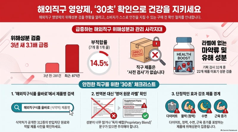 해외직구 영양제, 위해성분 검출이 3년새 3.1배 — 사기 전 30초만 쓰세요