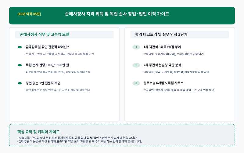 [40대 이직 05편] 손해사정사(신체·재물) 완벽 가이드: 금융감독원 공인 전문직, 건당 수임료 1....