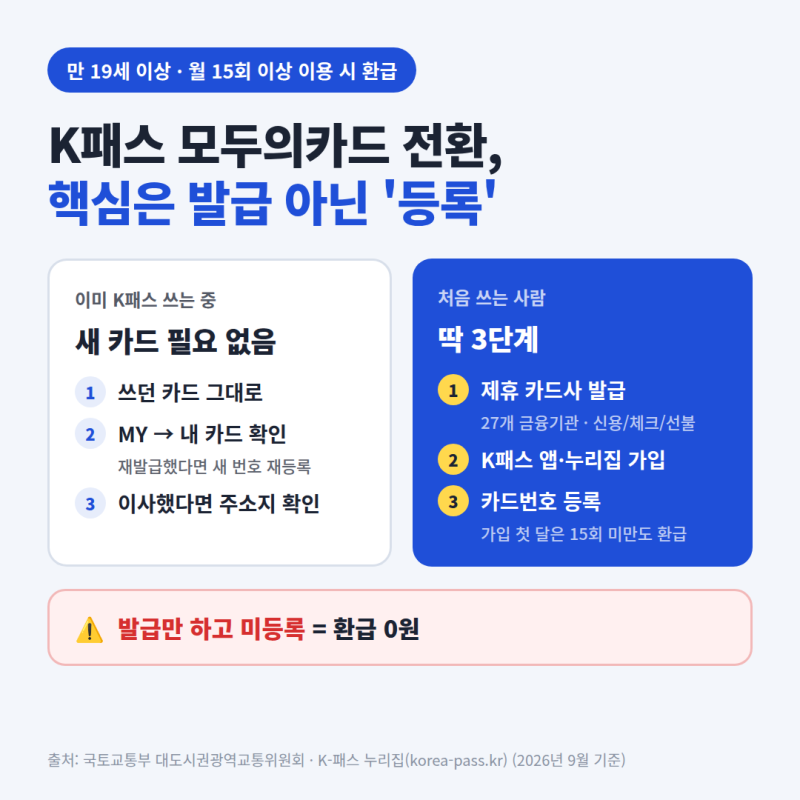 K패스 모두의카드 전환, 등록 안 하면 환급 0원..?