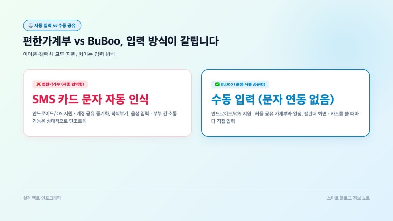 가계부 어플 추천 부부 편한가계부 vs BuBoo, 아이폰·갤럭시 섞어 써도 될까요? (2026년 10월 기....