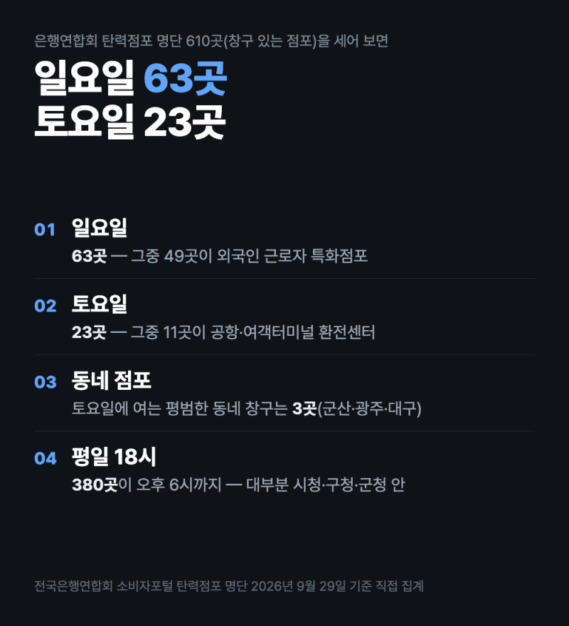 주말 은행 영업 지점 총정리 — 일요일에 여는 곳이 토요일의 거의 3배입니다