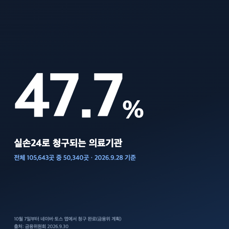 10월 7일부터 네이버·토스에서 실손보험 청구가 끝난다는데, 병원 절반 넘게는 아직 안 됩니....