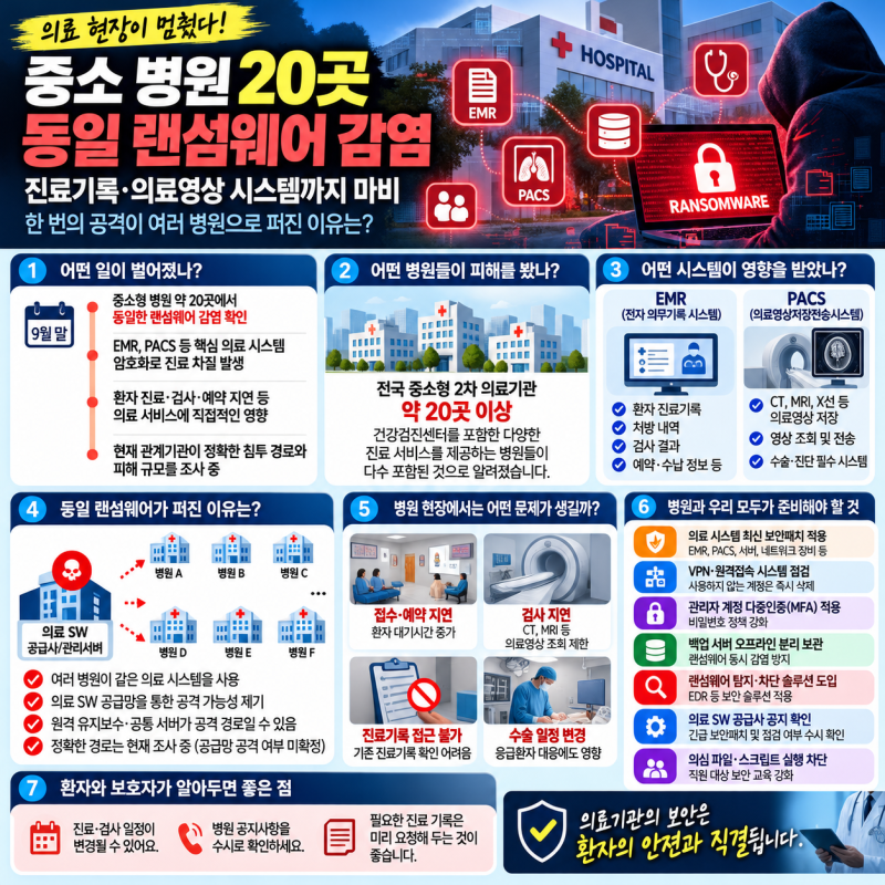 병원 랜섬웨어 20곳 동시 피해｜환자 진료는 어떻게 멈추고, 개인정보는 얼마나 위험할까?