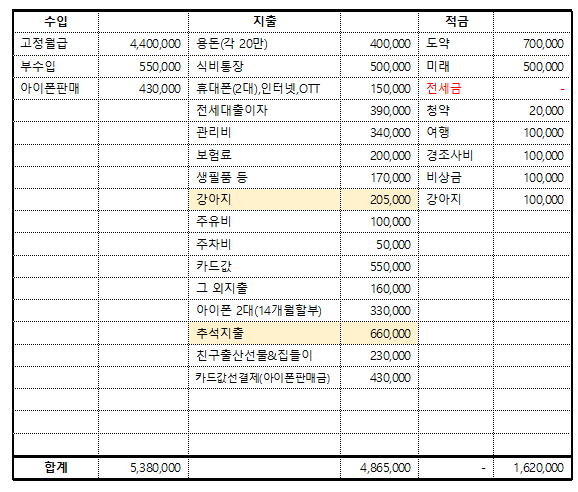 신혼부부 9월 가계부 결산 | 아이폰2대 사버린,명절,통장쪼개기,식비줄이기는 성공