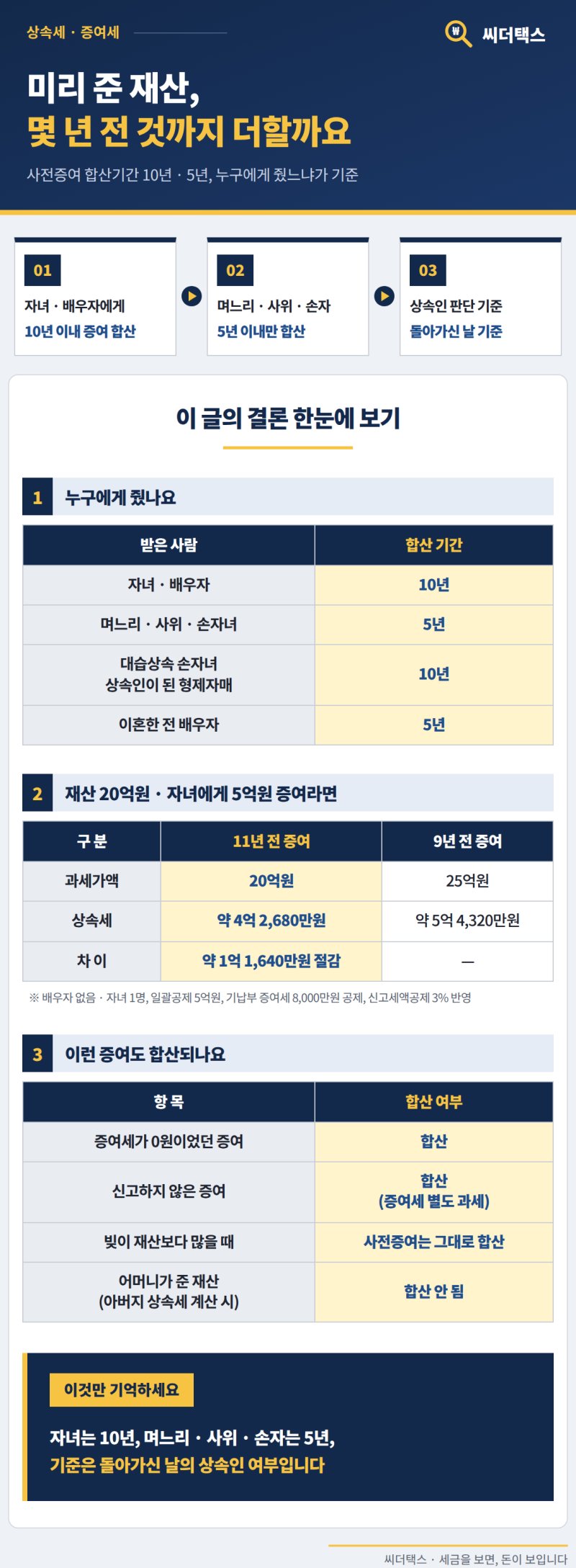 사전증여 합산기간 10년·5년, 누구에게 줬느냐로 갈립니다(자녀 10년·며느리·사위·손자 5년,....