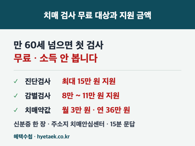 치매 검사 무료 대상과 약값 지원 금액
